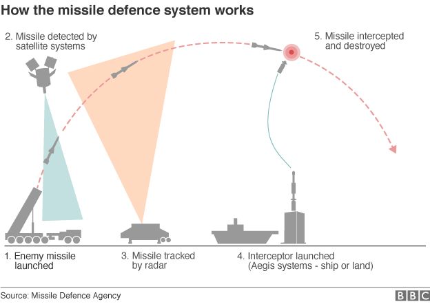 How the missile defence system works