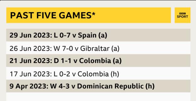 Panama's last five games