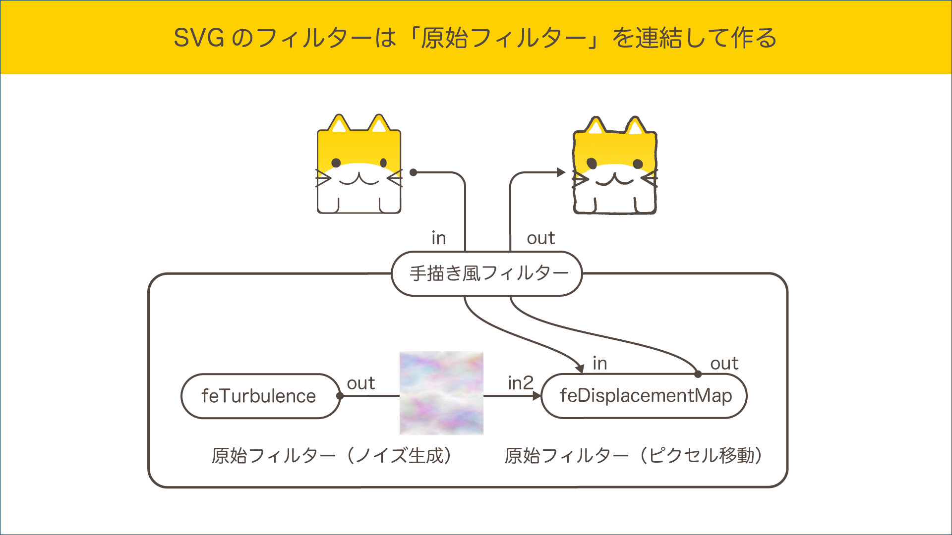 SVGフィルターが原始フィルターの組み合わせで作られることの説明