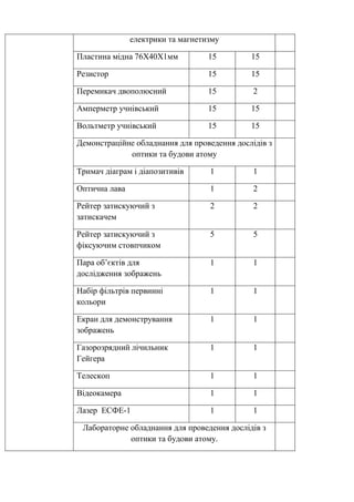 електрики та магнетизму
Пластина мідна 76Х40Х1мм 15 15
Резистор 15 15
Перемикач двополюсний 15 2
Амперметр учнівський 15 15
Вольтметр учнівський 15 15
Демонстраційне обладнання для проведення дослідів з
оптики та будови атому
Тримач діаграм і діапозитивів 1 1
Оптична лава 1 2
Рейтер затискуючий з
затискачем
2 2
Рейтер затискуючий з
фіксуючим стовпчиком
5 5
Пара об’єктів для
дослідження зображень
1 1
Набір фільтрів первинні
кольори
1 1
Екран для демонстрування
зображень
1 1
Газорозрядний лічильник
Гейгера
1 1
Телескоп 1 1
Відеокамера 1 1
Лазер ЕСФЕ-1 1 1
Лабораторне обладнання для проведення дослідів з
оптики та будови атому.
 