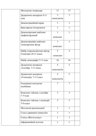 Методична література 17 17
Дидактичні матеріали 5-11
клас
7
комплектів
7
Демонстраційний екран 1 1
Креслярські інструменти 1 1
Демонстративні шаблони
графіків функцій
1
комплект
1
Демонстраційні шаблони
геометричних фігур
1
комплект
1
Набір стереометричних фігур.
Геометрія 10-11 класи
5
комплект
5
Набір люмографів 7-11 клас 16 16
Дидактичні матеріали
«Алгебра. 7-11 клас»
5
комплектів
5
Дидактичні матеріали
«Геометрія. 7-11 клас»
5
комплектів
5
Електронні методичні
посібники
7 7
Комплект таблиць з алгебри
7- 9 клас
3 3
Комплект таблиць з геометрії
7-9 класи
3 3
Методичні рекомендації 1 1
Стенд державної символіки 1 1
Стенд «Життя класу» 1 1
Інформаційній куточок 1 1
 