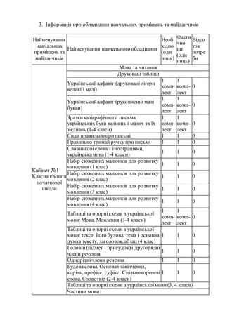 3. Інформація про обладнання навчальних приміщень та майданчиків
Найменування
навчальних
приміщень та
майданчиків
Найменування навчального обладнання
Необ
хідно
(оди
ниць)
Факти
чно
шт.
(оди
ниць)
Відсо
ток
потре
би
Кабінет №1
Класна кімната
початкової
школи
Мова та читання
Друковані таблиці
Українськийалфавіт (друковані літери
великі і малі)
1
комп-
лект
1
комп-
лект
0
Українськийалфавіт (рукописні і малі
букви)
1
комп-
лект
1
комп-
лект
0
Зразкикаліграфічного письма
українськихбукв великих і малих та їх
з'єднань (1-4 класи)
1
комп-
лект
1
комп-
лект
0
Сиди правильно при письмі 1 1 0
Правильно тримай ручку при письмі 1 1 0
Словниковіслова з ілюстраціями,
українськамова (1-4 класи)
1 1 0
Набір сюжетних малюнків для розвитку
мовлення (1 клас)
1 1 0
Набір сюжетних малюнків для розвитку
мовлення (2 клас)
1 1 0
Набір сюжетних малюнків для розвитку
мовлення (3 клас)
1 1 0
Набір сюжетних малюнків для розвитку
мовлення (4 клас)
1 1 0
Таблиці та опорнісхеми з української
мови: Мова. Мовлення (3-4 класи)
1
комп-
лект
1
комп-
лект
0
Таблиці та опорнісхеми з української
мови: текст, його будова; тема і основна
думка тексту, заголовок, абзац (4 клас)
1 1 0
Головні(підмет і присудок)і другорядні
члени речення
1 1 0
Одноріднічлени речення 1 1 0
Будова слова. Основаі закінчення,
корінь, префікс, суфікс. Спільнокореневі
слова. Словотвір (2-4 класи)
1 1 0
Таблиці та опорнісхеми з українськоїмови (3, 4 класи)
Частини мови:
 