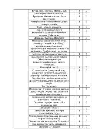 Точка, лінія, відрізок, промінь, кут. 1 1 0
Многокутник і його елементи. 1 1 0
Трикутник і його елементи. Види
трикутників.
1 1 0
Чотирикутник і його елементи, види
чотирикутників
1 1 0
Коло і круг. Їх елементи. 1 0
Куб, куля, циліндр, конус 1 1 0
Величини та одиниці вимірювання
величин (1-4 класи);
1 1 0
Довжина. Відстань. Периметр 1 1 0
Одиниці довжини (кілометр, метр,
дециметр, сантиметр, міліметр) і
співвідношення між ними.
Перетворювання іменованих чисел та їх
порівняння. Арифметичні 1 над ними.
1 1 0
Побудова та вимірювання відрізків. 1 1 0
Знаходження відстані між об'єктами.
Обчислення периметра
прямокутника(квадрата) за його
сторонами.
1 1 0
Площа (3-4 класи): 1 1 0
Одиниці площі (квадратний метр,
квадратний сантиметр, квадратний
дециметр) і співвідношення між ними.
Знаходження та обчислення площі
прямокутника (квадрата) за довжиною їх
сторін.
1 1 0
Час (3-4 класи): 1 1 0
Одиниці часу (година, хвилина, секунда;
доба, тиждень, місяць, рік, століття) і
співвідношення між ними.
1 1 0
Вимірювання часових проміжків за
допомогою годинника.
1 1 0
Виконання арифметичних дій з
одиницями часу
1 1 0
Швидкість (4 клас): 1 0
Швидкість рухомого тіла при
прямолінійному русі.
1 1 0
Одиниці швидкості (кілометр за годину,
метр за секунду тощо).
1 1 0
Залежність між величинами. Залежність
між швидкістю, часом і відстанню
1 1 0
Маса тіла (2-4 класи): 1 1 0
 