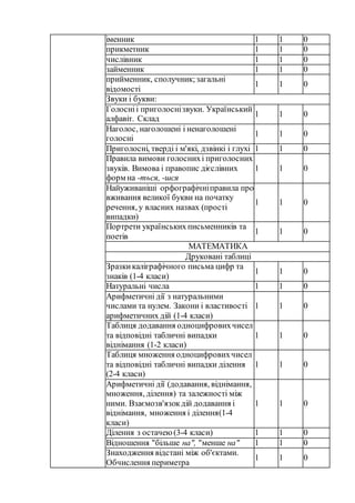 іменник 1 1 0
прикметник 1 1 0
числівник 1 1 0
займенник 1 1 0
прийменник, сполучник;загальні
відомості
1 1 0
Звуки і букви:
Голосніі приголоснізвуки. Український
алфавіт. Склад
1 1 0
Наголос, наголошені і ненаголошені
голосні
1 1 0
Приголосні, тверді і м'які, дзвінкі і глухі 1 1 0
Правила вимови голоснихі приголосних
звуків. Вимова і правопис дієслівних
форм на -ться, -шся
1 1 0
Найуживаніші орфографічніправила про
вживання великої букви на початку
речення, у власних назвах (прості
випадки)
1 1 0
Портрети українських письменників та
поетів
1 1 0
МАТЕМАТИКА
Друковані таблиці
Зразкикаліграфічного письма цифр та
знаків (1-4 класи)
1 1 0
Натуральні числа 1 1 0
Арифметичні дії з натуральними
числами та нулем. Закони і властивості
арифметичних дій (1-4 класи)
1 1 0
Таблиця додавання одноцифровихчисел
та відповідні табличні випадки
віднімання (1-2 класи)
1 1 0
Таблиця множення одноцифровихчисел
та відповідні табличні випадки ділення
(2-4 класи)
1 1 0
Арифметичні дії (додавання, віднімання,
множення, ділення) та залежності між
ними. Взаємозв'язокдій додавання і
віднімання, множення і ділення(1-4
класи)
1 1 0
Ділення з остачею (3-4 класи) 1 1 0
Відношення "більше на", "менше на" 1 1 0
Знаходження відстані між об'єктами.
Обчислення периметра
1 1 0
 