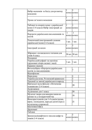 Набір малюнків та бесід для розвитку
мовлення
1
компл
.
1
компл
.
Уроки зв’язногомовлення
1
компл
.
1
компл
.
Таблиці та опорнісхеми з української
мови (1-4 класи) Набір ілюстрацій до
творів
1
компл
.
1
компл
.
Портрети українськихписьменників та
поетів
1
компл
.
1
компл
.
Тематичний ілюстрований словник
української мови (1-4 класи)
1 щт. 1 щт.
Ілюстрації до казок
1
компл
.
1
компл
.
Збірники з позакласного читання для
учнів 4 класу
30 шт. 30 шт.
Площинні
Українськийалфавіт на магнітах
(друковані літери великі і малі)
1 шт. 1 шт.
Екранно-звукові
Фотопідбірка «Портретиукраїнських
поетів та письменників»
1
Відеофільми
Пори року 1
Українськамова. Розмовляйправильно 1
Традиції та звичаї українськогонароду 1
Навчальні мультфільми «Початкова
телешкола» (1-4 класи)
20
Аудіозаписи
Аудіоказки для 1 класу 30
Музичні творидля використання на
уроках та у позаурочнийчас
18
Фонохрестоматія для 1-4 класів (казки,
вірші, оповідання, народнідитячіігри в
музичномусупроводі)
21
МАТЕМАТИКА
Друковані
Таблиці
Зразкикаліграфічного письма цифр та
знаків (1-4 класи)
1
компл
.
1
компл
.
 