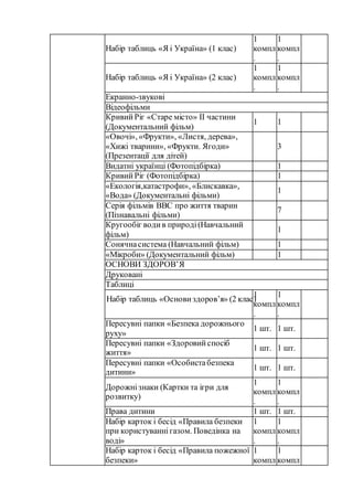 Набір таблиць «Я і Україна» (1 клас)
1
компл
.
1
компл
.
Набір таблиць «Я і Україна» (2 клас)
1
компл
.
1
компл
.
Екранно-звукові
Відеофільми
КривийРіг «Старе місто» ІІ частини
(Документальний фільм)
1 1
«Овочі», «Фрукти», «Листя, дерева»,
«Хижі тварини», «Фрукти. Ягоди»
(Презентації для дітей)
3
Видатні українці (Фотопідбірка) 1
КривийРіг (Фотопідбірка) 1
«Екологія,катастрофи», «Блискавка»,
«Вода» (Документальні фільми)
1
Серія фільмів ВВС про життя тварин
(Пізнавальні фільми)
7
Кругообіг водив природі(Навчальний
фільм)
1
Сонячнасистема (Навчальний фільм) 1
«Мікроби» (Документальний фільм) 1
ОСНОВИ ЗДОРОВ’Я
Друковані
Таблиці
Набір таблиць «Основи здоров’я» (2 клас)
1
компл
.
1
компл
.
Пересувні папки «Безпека дорожнього
руху»
1 шт. 1 шт.
Пересувні папки «Здоровийспосіб
життя»
1 шт. 1 шт.
Пересувні папки «Особистабезпека
дитини»
1 шт. 1 шт.
Дорожнізнаки (Картки та ігри для
розвитку)
1
компл
.
1
компл
.
Права дитини 1 шт. 1 шт.
Набір карток і бесід «Правила безпеки
при користуваннігазом. Поведінка на
воді»
1
компл
.
1
компл
.
Набір карток і бесід «Правила пожежної
безпеки»
1
компл
1
компл
 
