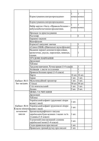 . .
Користування електроприладами»
1
компл
.
1
компл
.
Користування електроприладами»
Набір карток і бесід «Правила безпеки з
вибухонебезпечнимипредметами.
1
компл
.
1
компл
.
Прилади та пристосування
Ростомір 1
Екранно-звукові
Відеофільми
Кориснії шкідливі звички 1
«Сеня и ОБЖ» (Навчальні мультфільми) 1
Надання першої допомогиприопіках,
кровотечах, укусах, переломах, вивихах,
саднах
1
ТРУДОВЕ НАВЧАННЯ
Друковані
Таблиці
Трудовенавчання. Ручна праця (1-4 класи) 1
Аплікація з листя та соломки 1
Правила безпеки праці (1-4 класи) 1
Кабінет №13
Зал засідань
Парти 16 шт. 16 шт.
Екран 1 шт. 1 шт.
Мультимедійний проектор 1 шт. 1 шт.
Стільці 34 шт. 34 шт.
Стіл вчительський 1 шт. 1 шт.
Дошка 2 шт. 2 шт.
Кабінет №14
Класна кімната
початкової
школи
МОВА ТА ЧИТАННЯ
Друковані
Таблиці
Українськийалфавіт (друковані літери
великі і малі)
1 шт.
Українськийалфавіт (рукописні літери
великі і малі)
1 шт.
Зразкикаліграфічного письма
українськихбукв великих і малих та їх
з'єднань (1-4 класи)
1 шт.
Тлумачний ілюстрований словник
української мови (1-4 класи)
1 шт.
Сиди правильно при письмі 1 шт.
Правильно тримай ручку при письмі 1 шт.
 