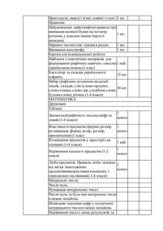 Приголосні, тверді і м'які, дзвінкі і глухі. 1 шт.
Правопис.
Найуживаніші орфографічніправила про
вживання великої букви на початку
речення, у власних назвах (прості
випадки).
1 шт.
Перенос частинслів з рядкав рядок. 1 шт.
Вживання апострофа; 1 шт.
Картки для індивідуальної роботи
Шаблони з пластичних матеріалів для
формування графічних навичок з письма
українськоюмовою (1 клас)
1 наб.
Каса літер та складів українського
алфавіту
15 шт.
Набір графічних позначень моделей
звуків, складів, слів (слово-предмет,
слово-ознака, слово-дія, службовеслово;
будоваслова), речень (1-4 класи)
30 шт.
МАТЕМАТИКА
Друковані
Таблиці
Зразкикаліграфічного письма цифр та
знаків (1-4 класи)
1
компл
.
Властивості предметів (форма, розмір,
розміщення; форма, колір, розмір,
призначення)(1 клас)
1
компл
.
Розміщення предметів у просторіі на
площині (1-4 класи)
1 наб.
Порівняння кількості предметів (1-2
класи)
1
компл
.
Лічба предметів. Правила лічби залежно
від місця знаходження
предметів(використання кількісних і
порядковихчислівників) 1-4 класи)
1
компл
.
Натуральні числа.
Число нуль.
Нумерація натуральних чисел.
Число нуль та будь-якенатуральне число
в межах мільйона.
Помісцеве значення цифр у позначенні
натурального числа в межах мільйона.
Порівняння чисел і запис результатів за
 