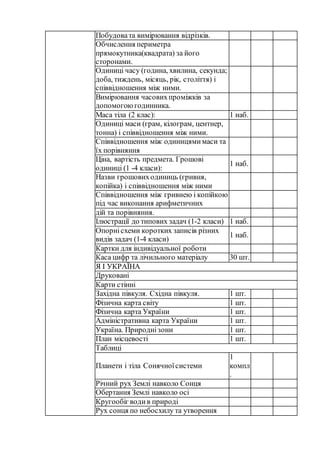 Побудовата вимірювання відрізків.
Обчислення периметра
прямокутника(квадрата) за його
сторонами.
Одиниці часу (година, хвилина, секунда;
доба, тиждень, місяць, рік, століття) і
співвідношення між ними.
Вимірювання часовихпроміжків за
допомогоюгодинника.
Маса тіла (2 клас): 1 наб.
Одиниці маси (грам, кілограм, центнер,
тонна) і співвідношення між ними.
Співвідношення між одиницямимаси та
їх порівняння
Ціна, вартість предмета. Грошові
одиниці (1 -4 класи):
1 наб.
Назви грошовиходиниць (гривня,
копійка) і співвідношення між ними
Співвідношення між гривнею і копійкою
під час виконання арифметичних
дій та порівняння.
Ілюстрації до типових задач (1-2 класи) 1 наб.
Опорнісхеми коротких записів різних
видів задач (1-4 класи)
1 наб.
Картки для індивідуальної роботи
Каса цифр та лічильного матеріалу 30 шт.
Я І УКРАЇНА
Друковані
Карти стінні
Західна півкуля. Східна півкуля. 1 шт.
Фізична карта світу 1 шт.
Фізична карта України 1 шт.
Адміністративна карта України 1 шт.
Україна. Природнізони 1 шт.
План місцевості 1 шт.
Таблиці
Планети і тіла Сонячноїсистеми
1
компл
.
Річний рух Землі навколо Сонця
Обертання Землі навколо осі
Кругообіг водив природі
Рух сонця по небосхилу та утворення
 