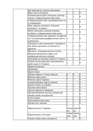 між швидкістю, часом і відстанню
Маса тіла (2-4 класи): 1 1 0
Одиниці маси (грам, кілограм, центнер,
тонна) і співвідношення між ними.
1 1 0
Співвідношення між одиницямимаси та
їх порівняння
1 1 0
Ціна, вартість предмета. Грошові
одиниці (1 -4 класи):
1 1 0
Назви грошовиходиниць (гривня,
копійка) і співвідношення між ними
1 1 0
Співвідношення між гривнею і копійкою
під час виконання арифметичних дій та
порівняння.
1 1 0
Залежність між величинами. Залежність
між ціною предмета, їх кількістю і
вартістю.
1 1 0
Місткість. Одиниця місткості (літр).
Використання різних мірок для
порівняння місткості рідини
1 1 0
Ілюстрації до типових задач (1-2 класи) 1 1 0
Опорнісхеми коротких записів різних
видів задач (1-4 класи)
1 1 0
Природознавство
Друковані
Карти стінні
Західна півкуля. Східна півкуля. 0 0 0
Фізична карта світу 1 1 0
Фізична карта України 1 1 0
Адміністративна карта України - - 0
Гриби:їстівні та отруйні 1 1 0
Теплові поясиЗемлі 1 1 0
Гірські породита мінерали 1 1 0
Органиквіткових рослин, папоротей,
хвощів, мохів, водоростей
1 1 0
Типи суцвіть 1 1 0
Ранньоквітучі рослини 1 1 0
Органитіла людини 1 1 0
Червона книга. Тварини
1
компл
ект
1
компл
ект
0
Червона книга. Рослини
1комп
лект
1комп
лект
0
Умовні знаки плану місцевості 1 1 0
 