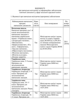 ВІДОМОСТІ
про навчально-методичне та інформаційне забезпечення
освітньої діяльності у сфері загальної середньої освіти
1. Відомості про навчально-методичне (програмне) забезпечення
Найменування навчальних
програм
навчальних дисциплін
Наяв-
ність
(так/ні)
Ким затверджено
Рік
затвер-
дження
Початкова школа.
Навчальні програми для 1–4
класів загальноосвітніх
навчальних закладів із
навчанням українською
мовою: «Українська мова»,
«Літературне читання»,
«Математика»,
«Природознавство», «Я у
світі», «Інформатика»,
«Трудове навчання»,
«Образотворче мистецтво»,
«Музичне мистецтво»,
«Фізична культура»,
«Основи здоров’я»
Так
Міністерство освіти і науки,
молоді та спорту України
наказ №1050 від 12.09.2011
(зі змінами затвердженими
наказом Міністерством
освіти і науки України №948
від 05.08.2016)
2011
(2016)
Українська мова
Українська мова. 5–9 класи.
Програма для
загальноосвітніх
навчальних закладів.
Так
Міністерство освіти і науки
України наказ №804 від
07.06.2017
2017
Українська література
Українська література. 5–9
класи. Програма для
загальноосвітніх
навчальних закладів.
Так
Міністерство освіти і науки
України наказ №804 від
07.06.2017
2017
Українська мова
Українська мова. 10–11
класи. Програма для
загальноосвітніх
навчальних закладів. Рівень
стандарту.
Так
Міністерство освіти і науки
України наказ №826 від
14.07.2016
2016
Українська література
Українська література. 10–
11 класи. Програма для
Так Міністерство освіти і науки
України наказ №826 від
14.07.2016
2016
 