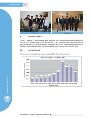 Securities and Exchange Commission of Pakistan
38
ANNUALREPORT2009
COMPANY LAW DIVISION
6.2 Corporate Growth
During FY 2008-09, 3,181 companies were registered. Total number of registered companies at
the end of FY 2008-09 were 53,308, out of which 19,849 companies ﬁled their annual returns
with the registrars concerned, implying a compliance rate of 43%. These ﬁgures include returns
ﬁled by 3,283 companies under ‘Companies Regularization Scheme’ upto June 30, 2009.
6.2.1 Year Wise Growth
The year-wise incorporation of companies since 1998-99 is reﬂected below:
CRO Lahore CRO Islamabad
 