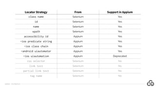 Locator Strategy From Support in Appium
class name Selenium Yes
id Selenium Yes
name Selenium Yes
xpath Selenium Yes
accessibility id Appium Yes
-ios predicate string Appium Yes
-ios class chain Appium Yes
-android uiautomator Appium Yes
-ios uiautomation Appium Deprecated
css selector Selenium No
link text Selenium No
partial link text Selenium No
tag name Selenium No
@jlipps · cloudgrey.io
 