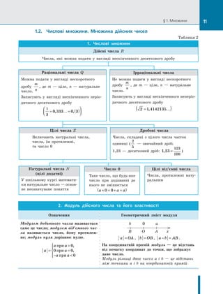 § 1. Множини
Натуральні числа  N
(цілі додатні)
У шкільному курсі математи-
ки натуральне число — основ­
не неозначуване поняття
Число 0
Таке число, що будь-яке
число при додаванні до
нього не змінюється
a a a
+ = + =
( )
0 0
Цілі від’ємні числа
Числа, протилежні нату-
ральним
Раціональні числа  Q
Можна подати у  вигляді нескоротного
дробу
m
n
, де m — ціле,  n — натуральне
число.
Записують у  вигляді нескінченного періо-
дичного десяткового дробу
1
3
0 333 0 3
= …= ( )






, ,
Ірраціональні числа
Не можна подати у  вигляді нескоротного
дробу
m
n
, де  m — ціле,  n — натуральне
число.
Записують у  вигляді нескінченного неперіо­
дичного десяткового дробу
2 1 4142135
= …
( )
,
Цілі числа  Z
Включають натуральні числа,
числа, їм протилежні,
та число 0
Дробові числа
Числа, складені з цілого числа часток
одиниці (
2
5
  — звичайний дріб;
1,23 — десятковий дріб: 1 23
123
100
, = )
2. Модуль дійсного числа та його властивості
Означення Геометричний зміст модуля
Модулем додатного числа називається
саме це число; модулем від’ємного чис-
ла називається число, йому протилеж-
не; модуль нуля дорівнює нулю.
a
a a
a
a a
=

=
− 





при
при
при
0
0 0
0
,
,
B	 O	 A	 x
b	 0	 a	
a OA
= , b OB
= , a b AB
− = .
На координатній прямій модуль — це відстань
від початку координат до точки, що зображує
дане число.
Модуль різниці двох чисел  a і  b — це відстань
між точками  a і  b на координатній прямій
1.2.	 Числові множини. Множина дійсних чисел
Таблиця 2
1. Числові множини
Дійсні числа  R
Числа, які можна подати у  вигляді нескінченного десяткового дробу
11
 