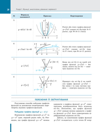 Розділ 1. Функції, многочлени, рівняння і нерівності
№
Формула
залежності
Приклад Перетворення
5
y kf x
= ( ) k 
( )
0
-1	 0	 1	 x
y
2
1
y
x
=
1
2
2
y
x
=
2
2
y
x
=
2
Розтяг або стиск графіка функції
y f x
= ( ) уздовж осі  Oy (при k 1
розтяг, при 0 1
 
k   стиск)
6
y f x
= ( )
α α 
( )
0
0	 2	 4	 x
y y x
= 2
y x
=
y x
=
1
2
2 Розтяг або стиск графіка функції
y f x
= ( ) уздовж осі  Ox (при
α 1  стиск, при 0 1
 
α   розтяг)
7
y f x
= ( )
0	 x
y
-1
1
y x
= −
2 1
y x
= −
2 1
Вище від осі  Ox (і на самій осі)
графік функції y f x
= ( )   — без
зміни, нижче від осі  Ox — симе-
трія відносно осі  Ox
8
y f x
= ( )
y x
= −
2 1
0
x
y
−
1
2
1
2
1 y x
= −
2 1 Праворуч від осі  Oy (і на самій
осі) графік функції y f x
= ( )   —
без зміни і  та сама частина гра-
фіка — симетрія відносно осі  Oy
ПОЯСНЕННЯ Й  ОБҐРУНТУВАННЯ
Розглянемо способи побудови графіків
функцій за допомогою геометричних пере-
творень відомих графіків функцій.
Побудова графіка функції y f x
= ( )
−
Порівняємо графіки функцій y x
= 2
та
y x
= − 2
(див. перший рядок табл. 4). Оче-
видно, що графік функції y x
= − 2
можна
одержати з графіка функції y x
= 2
симе-
тричним відображенням його відносно
осі Ox. Покажемо, що графік функції
y f x
= − ( ) завжди можна одержати з графі-
ка функції y f x
= ( ) його симетричним ві-
дображенням відносно осі Ox.
Дійсно, за означенням графік функції
y f x
= ( ) складається з усіх точок M коор-
28
 