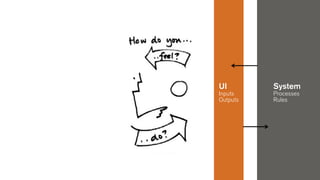 Assessment
Thought
Comprehension
UI
Inputs
Outputs
System
Processes
Rules
Attention
Perception
Intention
Cognition
Sensing
Processes
Control actions
 