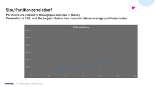 © 2024 NetApp, Inc. All rights reserved.
49
Partitions are related to throughput and size in theory
Correlation = 0.63, and the largest cluster has most and above average partitions/nodes
Size/Partition correlation?
0
100000
200000
300000
400000
500000
600000
0 20 40 60 80 100 120
Total partitions
 