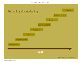 loyalty
             brand loyalty Marketing
                                                                            reinforcement

                                                                       beliefs

                                                            reinforcement

                                                      attitudes

                                              Trial

                                   expectations

                awareness


                                                          time
                                                                                 ©1994 Coalition for Brand Equity

©2009 Conrad, Phillips & Vutech, Inc.
 