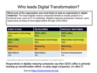 Respondents in digitally maturing companies say their CEO’s office is primarily
heading up transformation efforts. In early-stage companies, it’s often IT.
Who leads Digital Transformation?
Which part of the organization was most likely to lead an organization’s digital
initiatives? The least digitally mature companies tended to situate projects in a
functional area, such as IT or marketing. Digitally maturing companies, however, were
nearly twice as likely to drive digital efforts through CEOs office.
Source:https://sloanreview.mit.edu
 