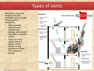 Types of vents
Automatic heat and
smoke vents are
available commercially
in two general
categories.
• Mechanically
opened vent,
powered by
springs, pneumatic
actuator, or electric
motor.
• Drop-out vent –
constructed of
plastic which
shrinks in the
presence of heat
(i.e., drop-out
panel).
www.greenarchworld.in
 