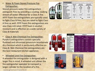 • Water & Foam Stored Pressure Fire
Extinguisher:
Stored pressure water fire extinguishers
extinguish fires by providing a cooling, soaking
stream of water. Effective for a Class A fire.
AFFF Foam fire extinguishers are typically used
to fight Class B fires, but are rated to fight Class
A fires as well. FFFP Foam fire extinguishers are
also Class A:B rated. FFFP foam is alcohol
resistant and is effective on a wide variety of
Class B materials
• Class K Wet Chemical Fire Extinguisher:
Purple K extinguishers contain specially
fluidized and siliconized potassium bicarbonate
dry chemical which is particularly effective on
Class B. Wet Chemical fire extinguishers are
the best restaurant kitchen appliance.
• Wheeled Unit Fire Extinguisher:
A wheeled fire extinguisher is designed with a
larger fire in mind. A wheeled unit allows the
fire extinguisher operator to transport a
larger cylinder to the location of a fire.
www.greenarchworld.in
 