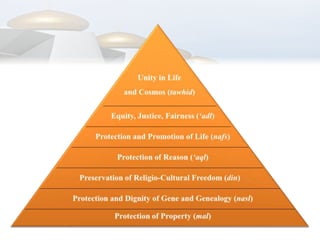 Unity in Lifeand Cosmos (tawhid)Equity, Justice, Fairness (‘adl)Protection and Promotion of Life (nafs)Protection of Reason (‘aql)Preservation of Religio-Cultural Freedom (din)Protection and Dignity of Gene and Genealogy (nasl)Protection of Property (mal)