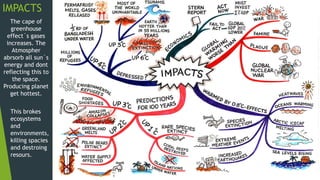 IMPACTS
The cape of
greenhouse
effect´s gases
increases. The
Atmospher
abrsorb all sun´s
energy and dont
reflecting this to
the space.
Producing planet
get hottest.
This brokes
ecosystems
and
environments,
killing spacies
and destroing
resours.
 