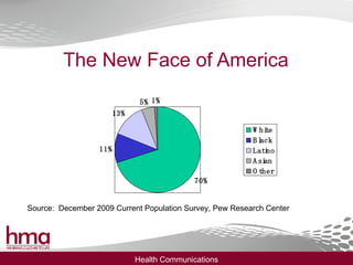 The New Face of America Source:  December 2009 Current Population Survey, Pew Research Center 