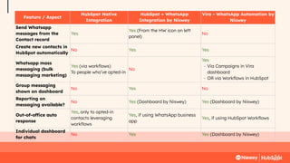 Feature / Aspect
HubSpot Native
Integration
HubSpot + WhatsApp
Integration by Niswey
Vira - WhatsApp Automation by
Niswey
Send Whatsapp
messages from the
Contact record
Yes
Yes (From the HW icon on left
panel)
No
Create new contacts in
HubSpot automatically
No Yes Yes
Whatsapp mass
messaging (bulk
messaging marketing)
Yes (via workﬂows)
To people who’ve opted-in
No
Yes
- Via Campaigns in Vira
dashboard
- OR via Workﬂows in HubSpot
Group messaging
shown on dashboard
No Yes No
Reporting on
messaging available?
No Yes (Dashboard by Niswey) Yes (Dashboard by Niswey)
Out-of-office auto
response
Yes, only to opted-in
contacts leveraging
workﬂows
Yes, if using WhatsApp business
app
Yes, if using HubSpot Workﬂows
Individual dashboard
for chats
No Yes Yes (Dashboard by Niswey)
 