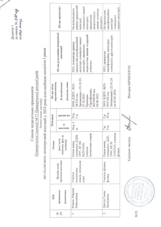 Додаток 1
до наказу Nº 398-од
ВіД1912. 2023 р.
3/n
ПІБ
працівник
а
(повністю)
Коваль Марина
Миколаївна
Лагута Ганна
Леонілівна
М.П.
Список педагогічних працівників
Криворізької гімназії Nº72 Криворізької міської ради
(повна назва закладу,
які підлягають позачерговій атестації у 2024 році атестаційною комісією І рівня
Посада, який
предмет викладас
Учитель
початкових
класів, початкові
класі
Учитель фізики,
фізика
Освіта
(що і коли
закінчив, фах за
освітою)
Повна вища,
спеціаліст, КДП,
1997, ЛГ ВЕ
Nº2012430,
учитель
початкових класів
Повна вища,
спеціаліст, ДДУ,
1999, HP Nº
11910324, учитель
фізики
Керівник закладу
Педстаж
загальни
26 p. 1
M.
посадіна
25 р.
1 м.
7 p.
5 м.
5 p.
10 м.
Tomf
Рік та місце
перепідготовки,
Лº посвідчения/ кількість годин
2018, КДПУ, Nº23-
18/120 год.
Заплановані з 23.10.23-
27.10.2023
Пройдено
Сертифікацію,
Nº2300646 від
04.08.2023
2019, КДПУ, Nº23-
055/120 год.
Заплановані з 22.01.24
по 02.02.2024
Рік та результати попередньої
атестації
2021, відповідає раніше
присвоєній кваліфікаційній
категорії «спеціаліст вищої
категорії», присвоєно
педагогічне звання «старший
учитель»
2021, присвоєно
кваліфікаційну категорію
«спеціаліст другої категорії»
Вікторія НИЧИПОРУК
На що претендує
На відповідність
раніше присвоєній
категорії
«спеціаліст вищої
категорії»,
присвоєння
педагогічного
звання «учитель
методист»
На присвоєння
кваліфікаційної
категорії
«спеціаліст
першої категорії»
УКРАїНА
КРИВОРСЬКА КРИВОРІЗЬКСЇ
СИСЬКОЇ РАДИ
Ідеитифікаційний
44334:64102
реди ехала
 