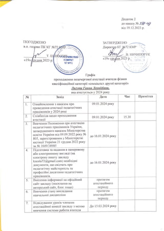 Додаток 2
до наказу Nº 398-од
від 19.12.2023 р
ПОГОДЖЕНО
В.О. голови ІК КГ Nº72 МР
5:40
т. шлях о Нилковий
«19»
рудня 2023 р. KOMITET
КГ Nº72
ЗАТВЕРДЖЕНО
Директор КГ 072 KMP
Вт В. НИЧИНОРУК
«19» грудня 2023 Ріс коїРА
Графі
проходження позачергової атестації вчителя фізики
кваліфікаційної категорії «спеціаліст другої категорії»
Лагути Ганни
яка атестується у 2024 року
Дата Час
09.01.2024 року
N°
1.
2.
3.
Примітка
09.01.2024 року 15.30
до 16.01.2024 року
до 16.01.2024 року
5.
6.
7.
Захід
Ознайомлення з наказом про
проведення атестації педагогічних
працівників у 2024 році
Співбесіда щодо проходження
атестації
Вивчення Положення про атестацію
педагогічних працівників України,
затвердженого наказом Міністерства
освіти України від 09.09.2022 року Nº
805, зареєстрованим у Міністерстві
юстиції України 21 грудня 2022 року
за Nº 1649/38985
Підготовка та надання в паперовому
або електронному вигляді (на
електрону пошту
kscola72@gmail.com) необхідні
документи, що свідчать про
педагогічну майстерність та
професійні досягення педагогічних
працівників.
Внесення інформації на офіційний
сайт закладу (посилання
авторський сайт, блог тощо)
Вивчення стану викладання
навчальної дисципліни
Відвідування уроків членами
атестаційної комісії закладу з метою
вивчення системи роботи
протягом
атестаційного
періоду
протягом
атестаційного
період
До 15.03.2024 року
 