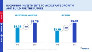 INCLUDING INVESTMENTS TO ACCELERATE GROWTH
AND BUILD FOR THE FUTURE
12
STRONGER
FASTER
BETTER
$4.2B
$5.7B
2018 2023
$3.1B
$5.3B
2018 2023
ADVERTISING & MARKETING NET CAPEX
+36%
+69%
Net capex is capital spending less cash proceeds from sales of property, plant and equipment which is a non-GAAP financial measure.
 