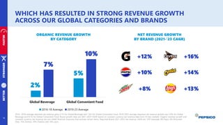 WHICH HAS RESULTED IN STRONG REVENUE GROWTH
ACROSS OUR GLOBAL CATEGORIES AND BRANDS
14
2016 –2018 average reported net revenue grew 0.1% for Global Beverage and 1.6% for Global Convenient Food. 2019-2023 average reported net revenue growth was 5.0% for Global
Beverage and 9.1% for Global Convenient Food. Brand growth rates are 2021-2023 CAGR based on constant currency net revenue data from 25 key markets. Organic revenue growth and
constant currency net revenue are non-GAAP financial measures that exclude certain items. Reported Brand 2021-2023 net revenue CAGR are 12% Gatorade, 8% Pepsi, 8% Mountain
Dew, 15% Doritos, 14% Cheetos and 10% Lay's.
2%
5%
7%
10%
Global Beverage Global Convenient Food
2016-18 Average 2019-23 Average
ORGANIC REVENUE GROWTH
BY CATEGORY
NET REVENUE GROWTH
BY BRAND (2021-’23 CAGR)
+13%
+16%
+14%
+10%
+8%
+12%
STRONGER
FASTER
BETTER
 