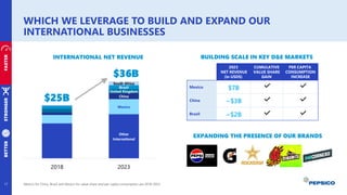 WHICH WE LEVERAGE TO BUILD AND EXPAND OUR
INTERNATIONAL BUSINESSES
17 Metrics for China, Brazil and Mexico for value share and per capita consumption are 2018-2023.
STRONGER
FASTER
BETTER
Other
International
Mexico
China
United Kingdom
Brazil
South Africa
2018 2023
$25B
$36B
INTERNATIONAL NET REVENUE
2
2023
NET REVENUE
(in USD$)
CUMULATIVE
VALUE SHARE
GAIN
PER CAPITA
CONSUMPTION
INCREASE
Mexico
China
Brazil
BUILDING SCALE IN KEY D&E MARKETS
EXPANDING THE PRESENCE OF OUR BRANDS
$7B
~$3B
~$2B
 