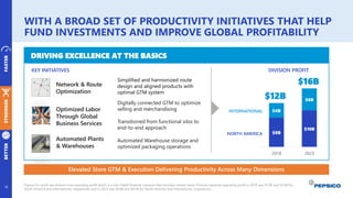 WITH A BROAD SET OF PRODUCTIVITY INITIATIVES THAT HELP
FUND INVESTMENTS AND IMPROVE GLOBAL PROFITABILITY
18
STRONGER
FASTER
BETTER
DRIVING EXCELLENCE AT THE BASICS
KEY INITIATIVES
Optimized Labor
Through Global
Business Services
Network & Route
Optimization
Automated Plants
& Warehouses
Transitioned from functional silos to
end-to-end approach
Digitally connected GTM to optimize
selling and merchandising
Simplified and harmonized route
design and aligned products with
optimal GTM system
Automated Warehouse storage and
optimized packaging operations
DIVISION PROFIT
Elevated Store GTM & Execution Delivering Productivity Across Many Dimensions
$8B
$10B
$4B
$6B
2018 2023
$12B
$16B
NORTH AMERICA
INTERNATIONAL
Figures for profit are division core operating profit which is a non-GAAP financial measure that excludes certain items. Division reported operating profit in 2018 was $7.9B and $3.6B for
North America and International, respectively and in 2023 was $9.8B and $4.5B for North America and International, respectively.
 