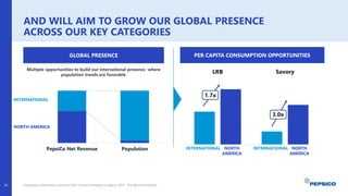 AND WILL AIM TO GROW OUR GLOBAL PRESENCE
ACROSS OUR KEY CATEGORIES
Population information sourced from Central Intelligence Agency 2021 “The World Factbook”.
GLOBAL PRESENCE
Multiple opportunities to build our international presence where
population trends are favorable
PepsiCo Net Revenue Population
PER CAPITA CONSUMPTION OPPORTUNITIES
LRB Savory
1.7x
3.0x
NORTH AMERICA
INTERNATIONAL
24
INTERNATIONAL NORTH
AMERICA
NORTH
AMERICA
INTERNATIONAL
 