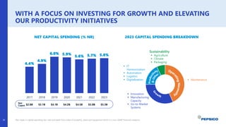 WITH A FOCUS ON INVESTING FOR GROWTH AND ELEVATING
OUR PRODUCTIVITY INITIATIVES
Net capex is capital spending less cash proceeds from sales of property, plant and equipment which is a non-GAAP financial measure.
4.4%
4.9%
6.0% 5.9%
5.6% 5.7% 5.8%
2017 2018 2019 2020 2021 2022 2023
▪ IT
Harmonization
▪ Automation
▪ Logistics
▪ Digitalization
▪ Innovation
▪ Manufacturing
Capacity
▪ Go-to-Market
Systems
▪ Agriculture
▪ Climate
▪ Packaging
Sustainability
▪ Maintenance
$2.8B $3.1B $4.1B $4.2B $4.5B $5.0B $5.3B
Net
Capex
NET CAPITAL SPENDING (% NR) 2023 CAPITAL SPENDING BREAKDOWN
36
 