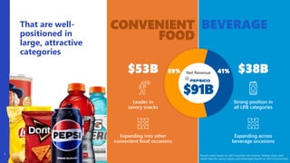 $91B
Net Revenue
That are well-
positioned in
large, attractive
categories
5
Leader in
savory snacks
CONVENIENT
FOOD
Expanding into other
convenient food occasions
Strong position in
all LRB categories
Expanding across
beverage occasions
$53B $38B
PepsiCo data based on 2023 reported net revenue. Market share data
(retail sales for savory snacks and beverages) based on 2023 Euromonitor.
59% 41%
 