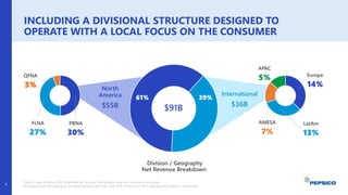 Europe
14%
LatAm
13%
AMESA
7%
APAC
5%
PBNA
30%
FLNA
27%
QFNA
3%
INCLUDING A DIVISIONAL STRUCTURE DESIGNED TO
OPERATE WITH A LOCAL FOCUS ON THE CONSUMER
6
PepsiCo data based on 2023 reported net revenue. Percentages may not sum due to rounding.
Developed and Developing & Emerging Markets were 69% and 31% of PepsiCo’s 2023 reported net revenue, respectively.
International
$36B
North
America
$55B
Division / Geography
Net Revenue Breakdown
61% 39%
$91B
 