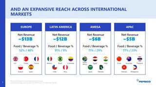 AND AN EXPANSIVE REACH ACROSS INTERNATIONAL
MARKETS
8
PepsiCo data based on 2023 reported net revenue.
Food and beverage mix sourced from 2023 Form 10-K filed with the SEC.
Net Revenue
~$12B
Net Revenue
~$13B
Net Revenue
~$6B
Net Revenue
~$5B
Brazil
Mexico Colombia
U.K. France
Turkey Egypt India
South
Africa
China Australia Thailand
Saudi Pakistan Vietnam Philippines
Chile
Poland Spain Peru
Food / Beverage %
52% / 48%
Food / Beverage % Food / Beverage % Food / Beverage %
91% / 9% 71% / 29% 77% / 23%
EUROPE LATIN AMERICA AMESA APAC
 