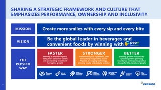 SHARING A STRATEGIC FRAMEWORK AND CULTURE THAT
EMPHASIZES PERFORMANCE, OWNERSHIP AND INCLUSIVITY
9
Create more smiles with every sip and every bite
Be the global leader in beverages and
convenient foods by winning with
FASTER
Winning in the marketplace,
being more consumer-centric
and accelerating investment
for topline growth
STRONGER
Transforming our capabilities, cost
and culture by operating as one
PepsiCo, leveraging technology,
winning locally and globally enabled
BETTER
Creating growth and value by
operating within planetary
boundaries and inspiring positive
change for the planet and people
MISSION
VISION
THE
PEPSICO
WAY
 