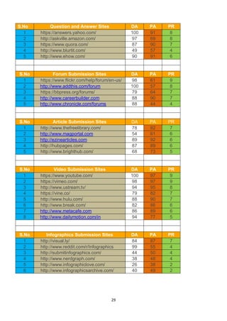 29
S.No Question and Answer Sites DA PA PR
1 https://answers.yahoo.com/ 100 91 8
2 http://askville.amazon.com/ 97 69 8
3 https://www.quora.com/ 87 90 7
4 http://www.blurtit.com/ 49 57 4
5 http://www.ehow.com/ 90 91 6
S.No Forum Submission Sites DA PA PR
1 https://www.flickr.com/help/forum/en-us/ 98 61 9
2 http://www.addthis.com/forum 100 57 8
3 https://bbpress.org/forums/ 79 64 7
4 http://www.careerbuilder.com 88 90 7
5 http://www.chronicle.com/forums 88 44 4
S.No Article Submission Sites DA PA PR
1 http://www.thefreelibrary.com/ 78 82 7
2 http://www.magportal.com 54 61 6
3 http://ezinearticles.com 89 92 6
4 http://hubpages.com/ 87 89 6
5 http://www.brighthub.com/ 68 73 5
S.No Video Submission Sites DA PA PR
1 https://www.youtube.com/ 100 97 9
2 https://vimeo.com/ 98 97 9
3 http://www.ustream.tv/ 94 95 8
4 https://vine.co/ 79 82 7
5 http://www.hulu.com/ 88 90 7
6 http://www.break.com/ 82 86 6
7 http://www.metacafe.com 86 89 6
8 http://www.dailymotion.com/in 94 77 5
S.No Infographics Submission Sites DA PA PR
1 http://visual.ly/ 84 87 7
2 http://www.reddit.com/r/Infographics 99 55 4
3 http://submitinfographics.com/ 44 50 4
4 http://www.nerdgraph.com/ 38 48 4
5 http://www.infographiclove.com/ 26 38 2
6 http://www.infographicsarchive.com/ 40 49 2
 