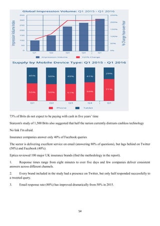 54
73% of Brits do not expect to be paying with cash in five years’ time
Starcom's study of 1,500 Brits also suggested that half the nation currently distrusts cashless technology
No link I'm afraid.
Insurance companies answer only 40% of Facebook queries
The sector is delivering excellent service on email (answering 80% of questions), but lags behind on Twitter
(50%) and Facebook (40%).
Eptica reviewed 100 major UK insurance brands (find the methodology in the report).
1. Response times range from eight minutes to over five days and few companies deliver consistent
answers across different channels.
2. Every brand included in the study had a presence on Twitter, but only half responded successfully to
a tweeted query.
3. Email response rate (80%) has improved dramatically from 50% in 2015.
 