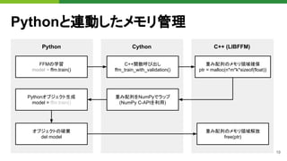 19
C++ (LIBFFM)
Cython
Pythonと連動したメモリ管理
重み配列のメモリ領域確保
ptr = malloc(n*m*k*sizeof(float))
FFMの学習
model = ffm.train()
C++関数呼び出し
ffm_train_with_validation()
Python
重み配列のメモリ領域解放
free(ptr)
オブジェクトの破棄
del model
重み配列をNumPyでラップ
(NumPy C-APIを利用)
Pythonオブジェクト生成
model = ffm.train()
 