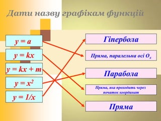 у = а
y = kx
y = kx + m
y = x2
y = 1/x
Пряма, паралельна осі Ох
Парабола
Гіпербола
Пряма, яка проходить через
початок координат
Пряма
Дати назву графікам функцій
 