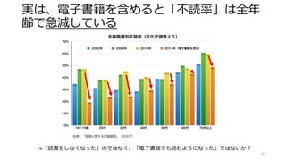 15
実は、電子書籍を含めると「不読率」は全年
齢で急減している
→「読書をしなくなった」のではなく、「電子書籍でも読むようになった」ではないか？
 