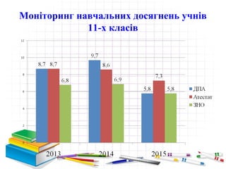 Моніторинг навчальних досягнень учнів
11-х класів
 