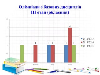 Олімпіади з базових дисциплін
ІІІ етап (обласний)
 