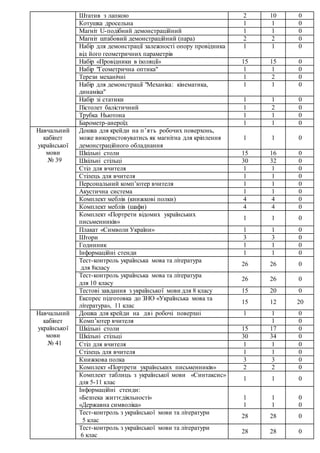 Штатив з лапкою 2 10 0
Котушка дросельна 1 1 0
Магніт U-подібний демонстраційний 1 1 0
Магніт штабовий демонстраційний (пара) 2 2 0
Набір для демонстрації залежності опору провідника
від його геометричних параметрів
1 1 0
Набір «Провідники в ізоляції» 15 15 0
Набір "Геометрична оптика" 1 1 0
Терези механічні 1 2 0
Набір для демонстрації "Механіка: кінематика,
динаміка"
1 1 0
Набір зі статики 1 1 0
Пістолет балістичний 1 2 0
Трубка Ньютона 1 1 0
Барометр-анероїд 1 1 0
Навчальний
кабінет
української
мови
№ 39
Дошка для крейди на п’ять робочих поверхонь,
може використовуватись як магнітна для кріплення
демонстраційного обладнання
1 1 0
Шкільні столи 15 16 0
Шкільні стільці 30 32 0
Стіл для вчителя 1 1 0
Стілець для вчителя 1 1 0
Персональний комп’ютер вчителя 1 1 0
Акустична система 1 1 0
Комплект меблів (книжкові полки) 4 4 0
Комплект меблів (шафи) 4 4 0
Комплект «Портрети відомих українських
письменників»
1 1 0
Плакат «Символи України» 1 1 0
Штори 3 3 0
Годинник 1 1 0
Інформаційні стенди 1 1 0
Тест-контроль українська мова та література
для 8класу
26 26 0
Тест-контроль українська мова та література
для 10 класу
26 26 0
Тестові завдання з української мови для 8 класу 15 20 0
Експрес підготовка до ЗНО «Українська мова та
література», 11 клас
15 12 20
Навчальний
кабінет
української
мови
№ 41
Дошка для крейди на дві робочі поверхні 1 1 0
Комп’ютер вчителя 1 0
Шкільні столи 15 17 0
Шкільні стільці 30 34 0
Стіл для вчителя 1 1 0
Стілець для вчителя 1 1 0
Книжкова полка 3 3 0
Комплект «Портрети українських письменників» 2 2 0
Комплект таблиць з української мови «Синтаксис»
для 5-11 клас
1 1 0
Інформаційні стенди:
«Безпека життєдіяльності»
«Державна символіка»
1
1
1
1
0
0
Тест-контроль з української мови та літератури
5 клас
28 28 0
Тест-контроль з української мови та літератури
6 клас
28 28 0
 