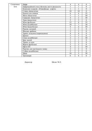 Директор Шеляг М.Л.
Спортивна
зала
Шафи 4 4 0
Інформаційний стенд «Безпека життєдіяльності» 1 1 0
Комплект плакатів «Олімпійське сузір’я» 1 1 0
Стінка гімнастична 10 10 0
Канати для лазіння 6 4 33
Мати гімнастичні 2 1 50
Скакалки гімнастичні 4 2 50
Лави гімнастичні 5 5 0
М'ячі футбольні 12 8 33
М'ячі волейбольні 10 7 30
М'ячі баскетбольні 8 4 50
Рукохід великий 1 2 0
Фінська драбина 2 2 0
Турнік на вулиці (перекладина) 4 4 0
Бревно 3 3 0
Сітки волейбольні 2 1 50
Брус малий 1 1 0
Турнік сп.зала 5 5 0
Ворота футбольні 2 2 0
Щити б/б 4 2 50
Ракетки для настільного тенісу 2 2 0
Стійки волейбольні 2 2 0
Шахи 10 5 50
Тренажери 8 8 0
 